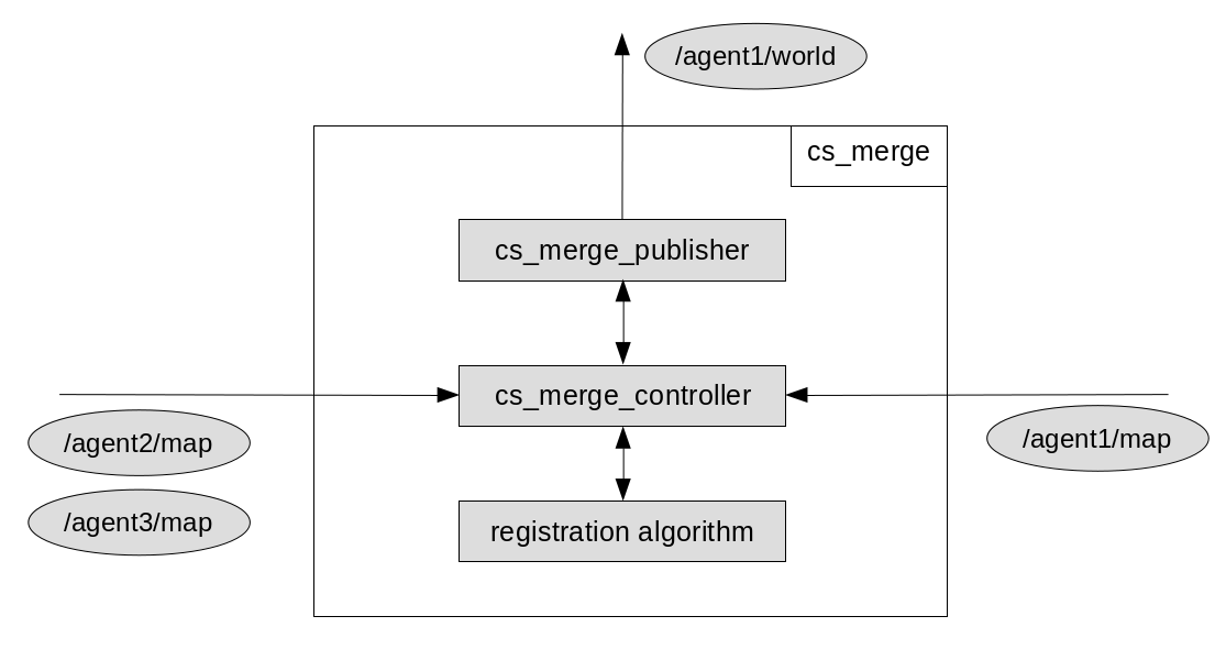 attachment:cs_merge_structure.tif