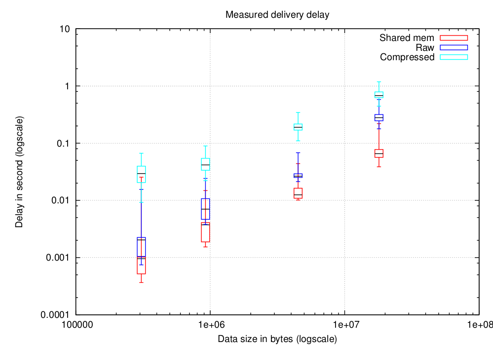 Delivery delay as a function of message size