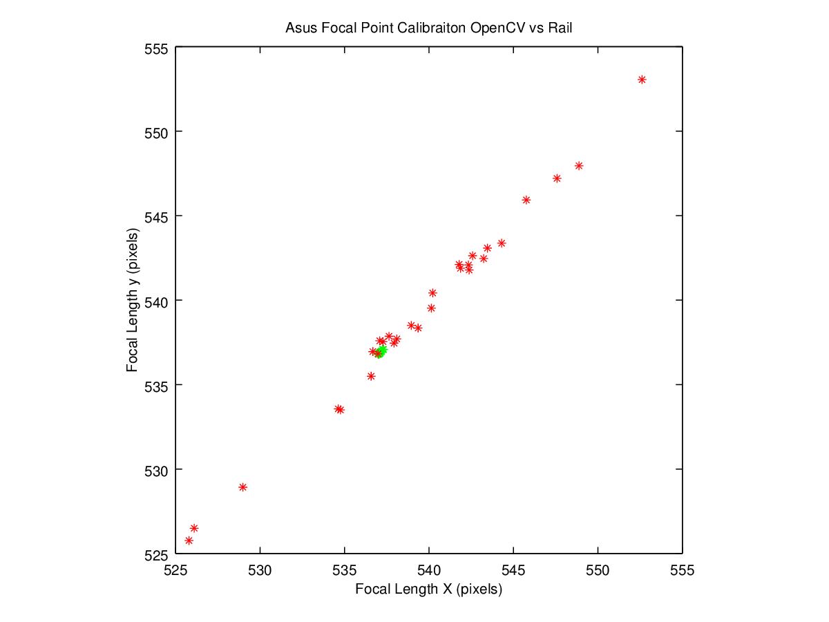 Focal length results, red - ROS camera calibration, green - rail calibration