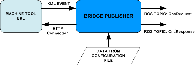 bridge_publisher_interaction.png