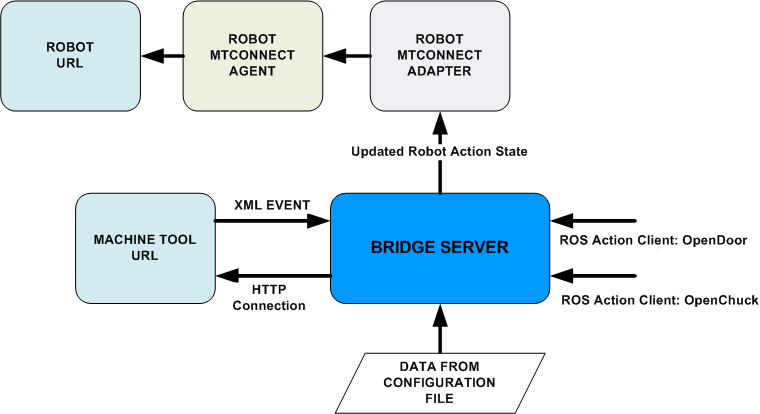 bridge_server_interaction.png