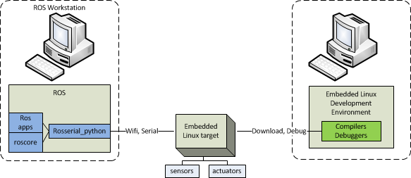 rosserial_embeddedlinux_schematic.png