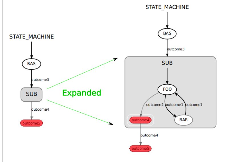 smach/Tutorials/Create a hierarchical state machine/sm_expanded.png