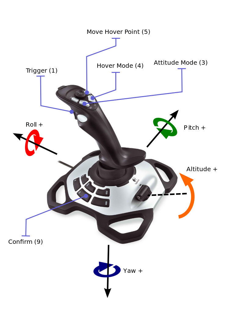 Joystick button and axes diagram